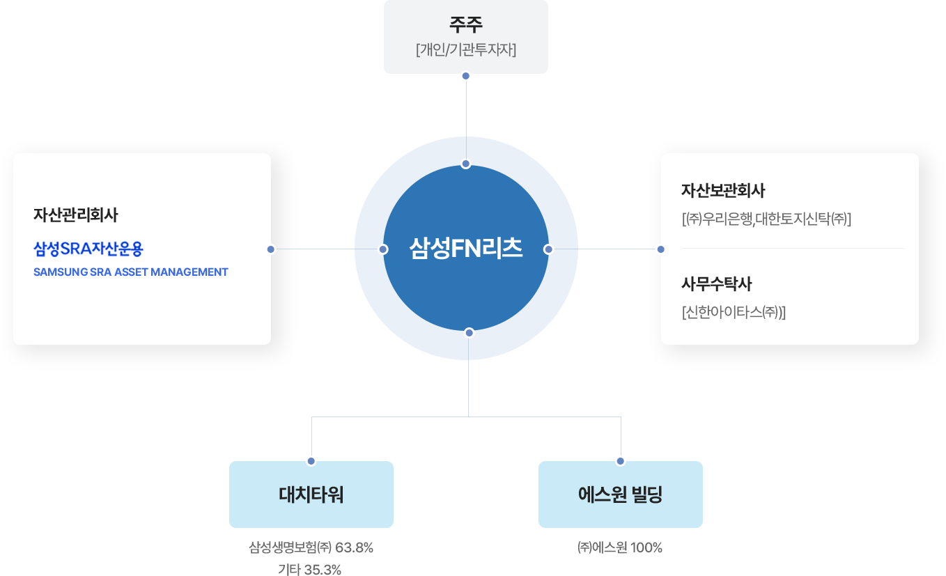 리츠 구조도