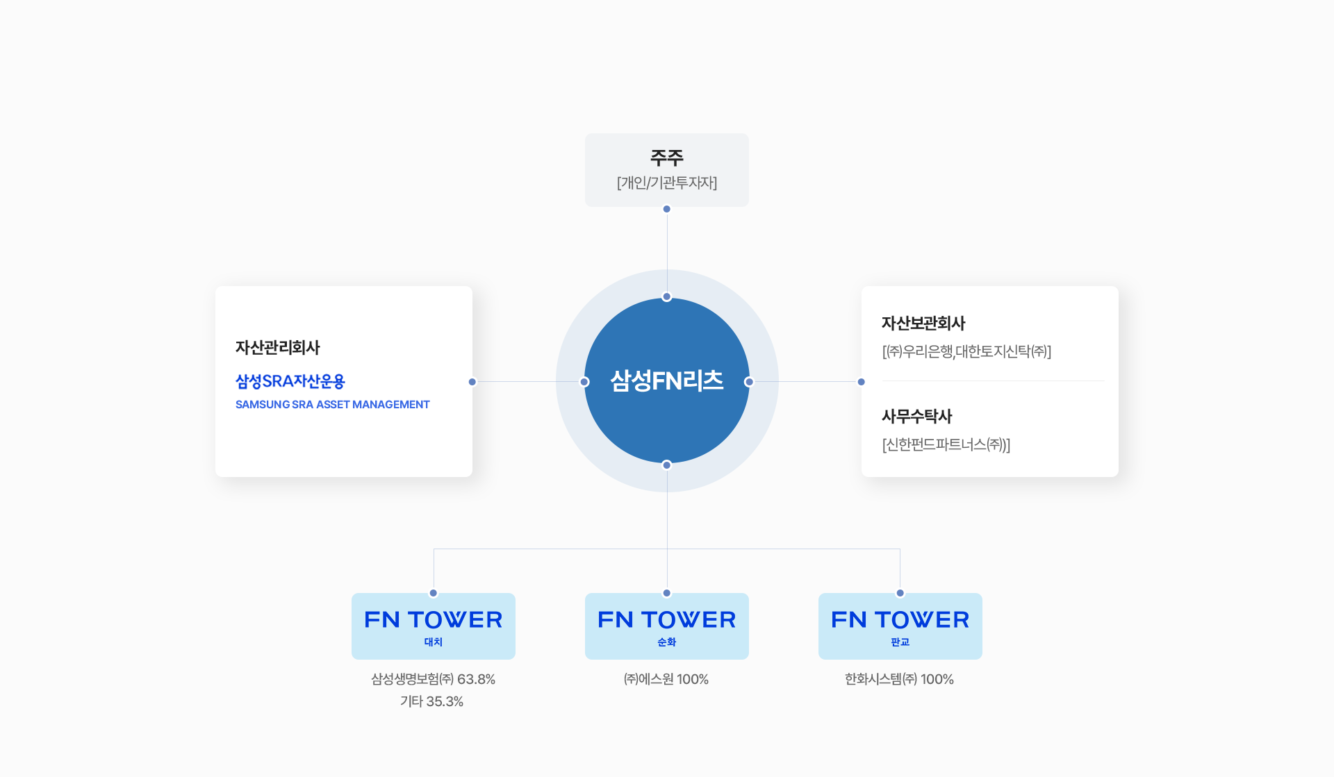 리츠 구조도