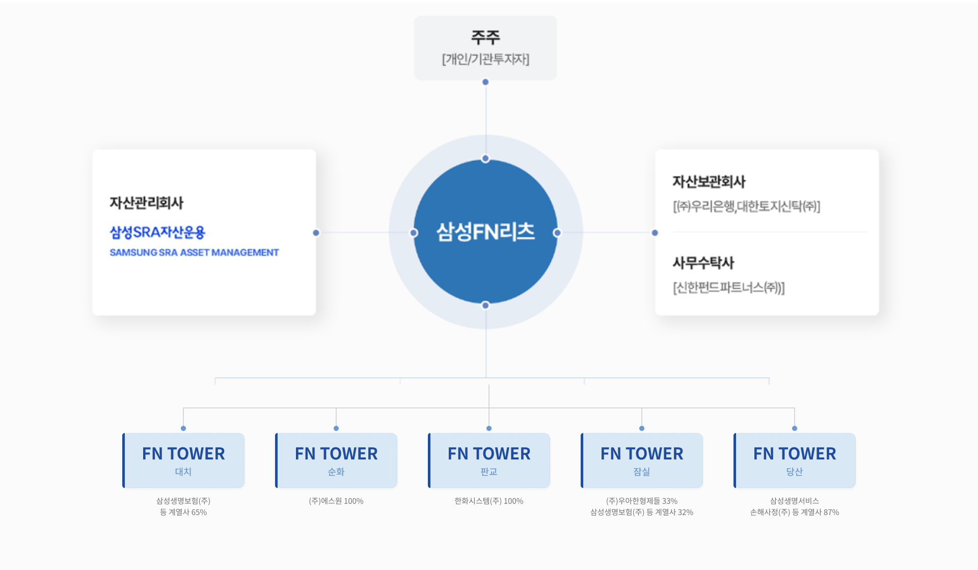 리츠 구조도
